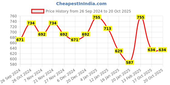 myntra.com DressBerry Printed Shopper Tote Bag dressberry Price History Graph from 26 Sep 2024 to 20 Oct 2025