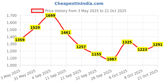myntra.com DressBerry Printed Shoulder Straps Bodysuit dressberry Price History Graph from 3 May 2025 to 20 Oct 2025