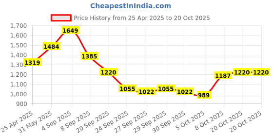 myntra.com DressBerry Printed Shoulder Straps Neck Bodysuit dressberry Price History Graph from 25 Apr 2025 to 20 Oct 2025