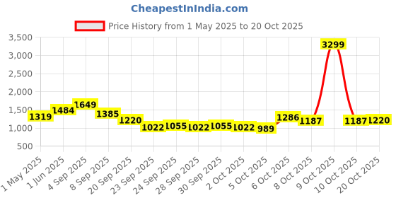 myntra.com DressBerry Printed Shoulder Straps Neck Bodysuit dressberry Price History Graph from 1 May 2025 to 20 Oct 2025