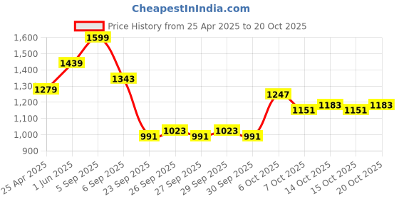 myntra.com DressBerry Printed Shoulder Straps Swim Bodysuit dressberry Price History Graph from 25 Apr 2025 to 20 Oct 2025