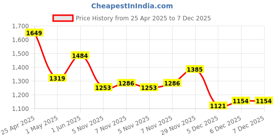 myntra.com DressBerry Printed Shoulder Straps Swimwear Coverup Set dressberry Price History Graph from 25 Apr 2025 to 6 Dec 2025