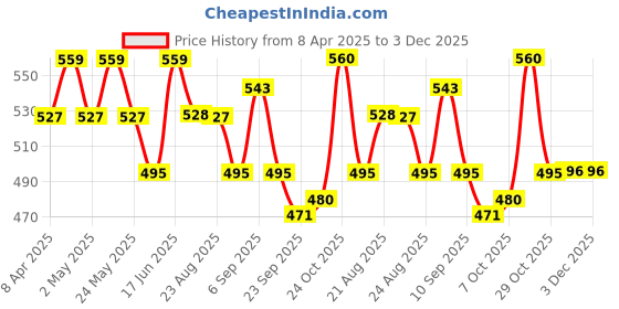myntra.com DressBerry Printed Structured Handheld Bag dressberry Price History Graph from 8 Apr 2025 to 3 Dec 2025