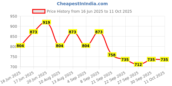 myntra.com corsica DressBerry Printed Structured Handheld Bag corsica Price History Graph from 16 Jun 2025 to 10 Oct 2025