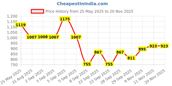 myntra.com corsica DressBerry Printed Structured Handheld Bag with Quilted corsica Price History Graph from 25 May 2025 to 20 Nov 2025