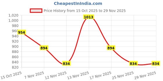 myntra.com DressBerry Printed Structured Satchel dressberry Price History Graph from 15 Oct 2025 to 29 Nov 2025