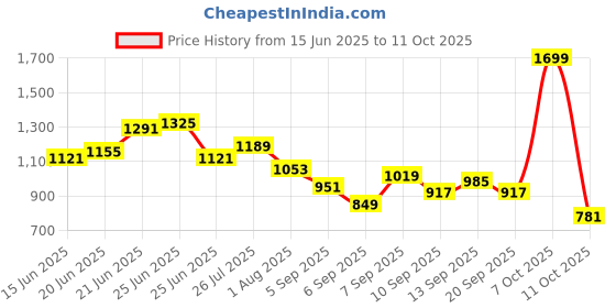 myntra.com DressBerry Printed Structured Satchel Bag dressberry Price History Graph from 15 Jun 2025 to 11 Oct 2025