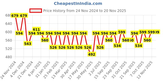 myntra.com DressBerry Printed Structured Shoulder Bag with Cut Work dressberry Price History Graph from 24 Nov 2024 to 19 Nov 2025