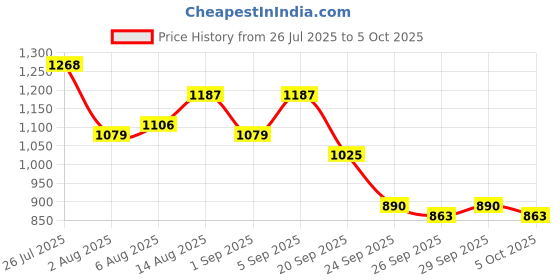 myntra.com corsica DressBerry Printed Structured Shoulder Bag with Quilted corsica Price History Graph from 26 Jul 2025 to 5 Oct 2025