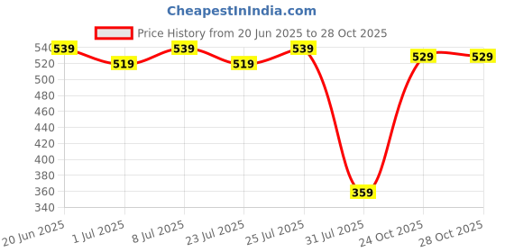 myntra.com DressBerry Printed Structured Tote Bag dressberry Price History Graph from 20 Jun 2025 to 27 Oct 2025
