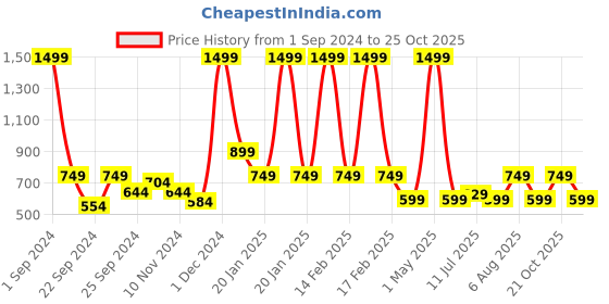 myntra.com DressBerry Printed Sweater Vest dressberry Price History Graph from 1 Sep 2024 to 25 Oct 2025