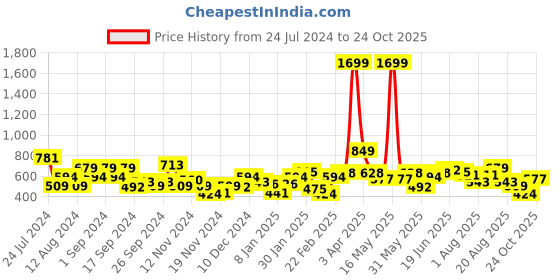 myntra.com DressBerry Printed Sweatshirt dressberry Price History Graph from 24 Jul 2024 to 24 Oct 2025