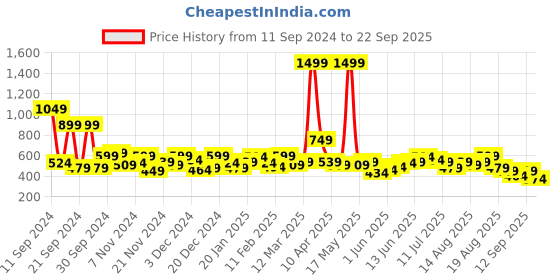 myntra.com DressBerry Printed Sweatshirt dressberry Price History Graph from 11 Sep 2024 to 22 Sep 2025