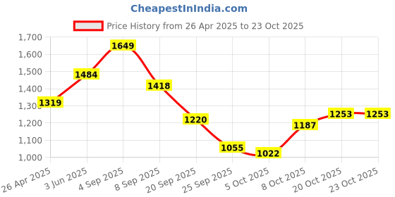 myntra.com DressBerry Printed Swim Dress dressberry Price History Graph from 26 Apr 2025 to 22 Oct 2025