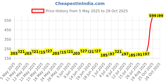 myntra.com DressBerry Printed T-shirt dressberry Price History Graph from 5 May 2025 to 28 Oct 2025