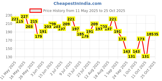 myntra.com DressBerry Printed T-shirt dressberry Price History Graph from 11 May 2025 to 25 Oct 2025