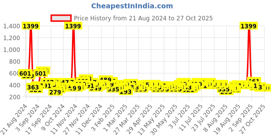 myntra.com DressBerry Printed Tie-Up Neck Puff Sleeve Top dressberry Price History Graph from 21 Aug 2024 to 27 Oct 2025