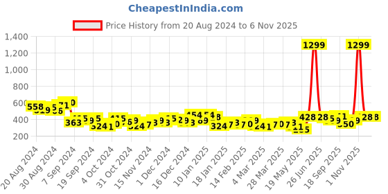 myntra.com DressBerry Printed Tie-Up Neck Puff Sleeve Top dressberry Price History Graph from 20 Aug 2024 to 2 Nov 2025