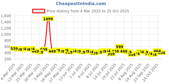 myntra.com DressBerry Printed Tie-Up Neck Puff Sleeve Top dressberry Price History Graph from 4 Mar 2025 to 25 Oct 2025