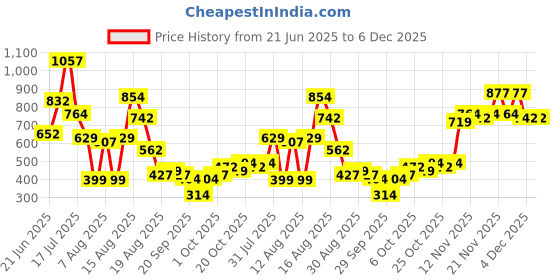 myntra.com DressBerry Printed Tie-Up Neck Ruffled Longline Top dressberry Price History Graph from 21 Jun 2025 to 6 Dec 2025