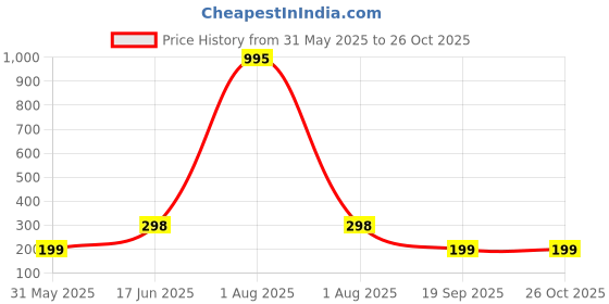 myntra.com DressBerry Printed Tie-Up Neck Smocking Peplum Top dressberry Price History Graph from 31 May 2025 to 25 Oct 2025