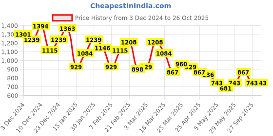 myntra.com DressBerry Printed Tie-Up Net A-Line Dress dressberry Price History Graph from 3 Dec 2024 to 26 Oct 2025