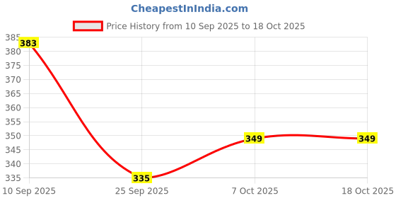 myntra.com DressBerry Printed Tie-Ups Detail A-Line Top dressberry Price History Graph from 10 Sep 2025 to 18 Oct 2025