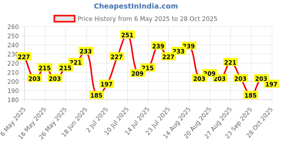 myntra.com DressBerry Printed Top dressberry Price History Graph from 6 May 2025 to 28 Oct 2025