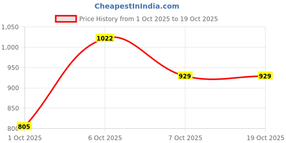 myntra.com DressBerry Printed Top dressberry Price History Graph from 1 Oct 2025 to 17 Oct 2025