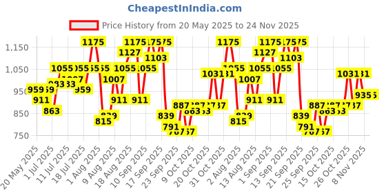 myntra.com DressBerry Printed Top & Palazzos Co-Ord Set dressberry Price History Graph from 20 May 2025 to 24 Nov 2025