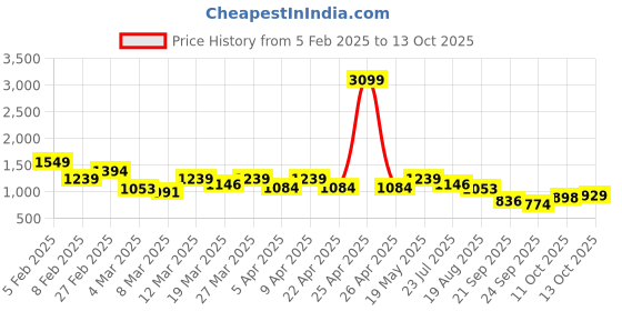 myntra.com DressBerry Printed Top & Trouser Co-Ords dressberry Price History Graph from 5 Feb 2025 to 13 Oct 2025
