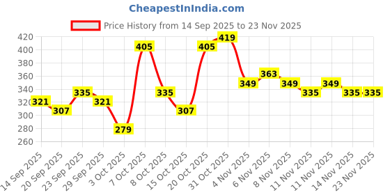 myntra.com DressBerry Printed Underwired Lightly Padded Lace Insert T-shirt Bra dressberry Price History Graph from 14 Sep 2025 to 23 Nov 2025