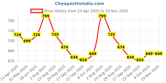 myntra.com DressBerry Printed V-Neck Linen Tunic With Palazzos dressberry Price History Graph from 23 Apr 2025 to 19 Nov 2025