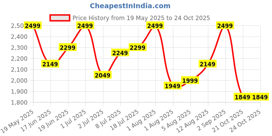 myntra.com DressBerry Printed V-Neck Midi Robe dressberry Price History Graph from 19 May 2025 to 24 Oct 2025