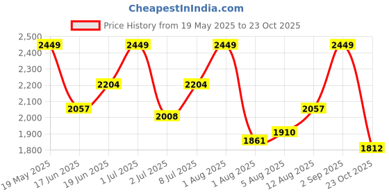 myntra.com DressBerry Printed V-Neck Midi Robe dressberry Price History Graph from 19 May 2025 to 23 Oct 2025
