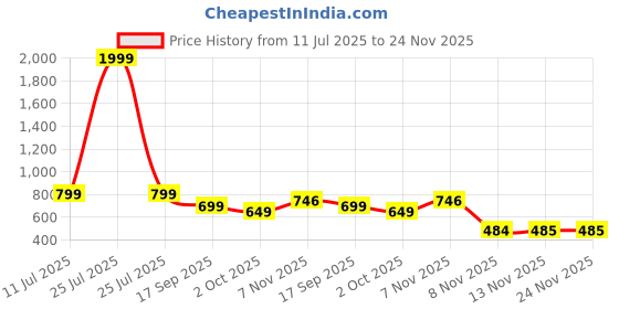 myntra.com DressBerry Printed Wedge Pumps with Bows dressberry Price History Graph from 11 Jul 2025 to 23 Nov 2025