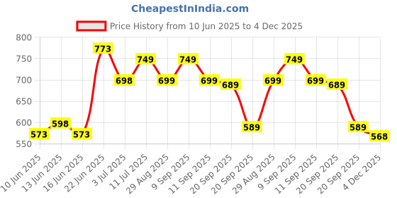 myntra.com DressBerry Printed Wrap Dress dressberry Price History Graph from 10 Jun 2025 to 4 Dec 2025