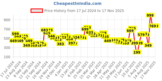 myntra.com DressBerry Prismatic Monochrome Shoulder Ties Peplum Top dressberry Price History Graph from 17 Jul 2024 to 16 Nov 2025