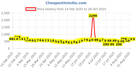 myntra.com DressBerry Prom Ready Fit & Flare Dress dressberry Price History Graph from 14 Feb 2025 to 25 Oct 2025