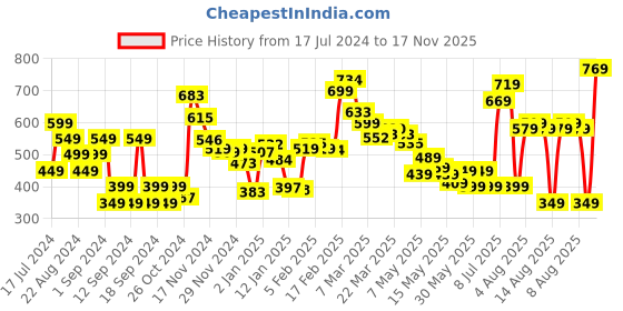 myntra.com DressBerry Psychedelic Dye Tied Accents Peplum Top dressberry Price History Graph from 17 Jul 2024 to 17 Nov 2025