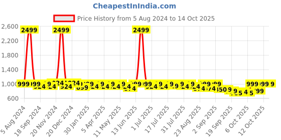 myntra.com DressBerry PU Block Mules with Bows dressberry Price History Graph from 5 Aug 2024 to 14 Oct 2025