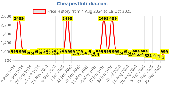 myntra.com DressBerry PU Block Mules with Bows dressberry Price History Graph from 4 Aug 2024 to 19 Oct 2025