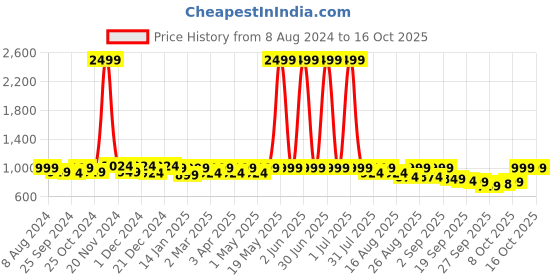 myntra.com DressBerry PU Block Mules with Bows dressberry Price History Graph from 8 Aug 2024 to 16 Oct 2025