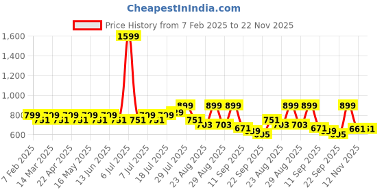 myntra.com DressBerry PU Block Mules with Buckles dressberry Price History Graph from 7 Feb 2025 to 22 Nov 2025