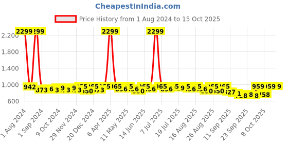 myntra.com DressBerry PU Block Peep Toes with Buckles dressberry Price History Graph from 1 Aug 2024 to 14 Oct 2025