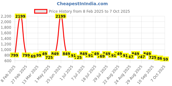 myntra.com DressBerry PU Block Pumps dressberry Price History Graph from 8 Feb 2025 to 7 Oct 2025