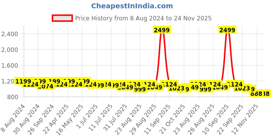 myntra.com DressBerry PU Block Sandals dressberry Price History Graph from 8 Aug 2024 to 23 Nov 2025