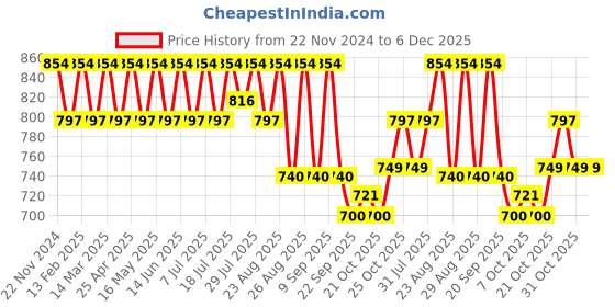 myntra.com DressBerry PU Block Sandals dressberry Price History Graph from 22 Nov 2024 to 5 Dec 2025