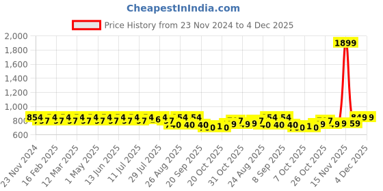myntra.com DressBerry PU Block Sandals dressberry Price History Graph from 23 Nov 2024 to 4 Dec 2025