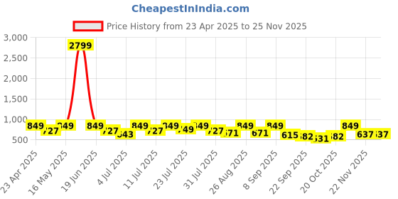 myntra.com DressBerry PU Block Sandals dressberry Price History Graph from 23 Apr 2025 to 25 Nov 2025